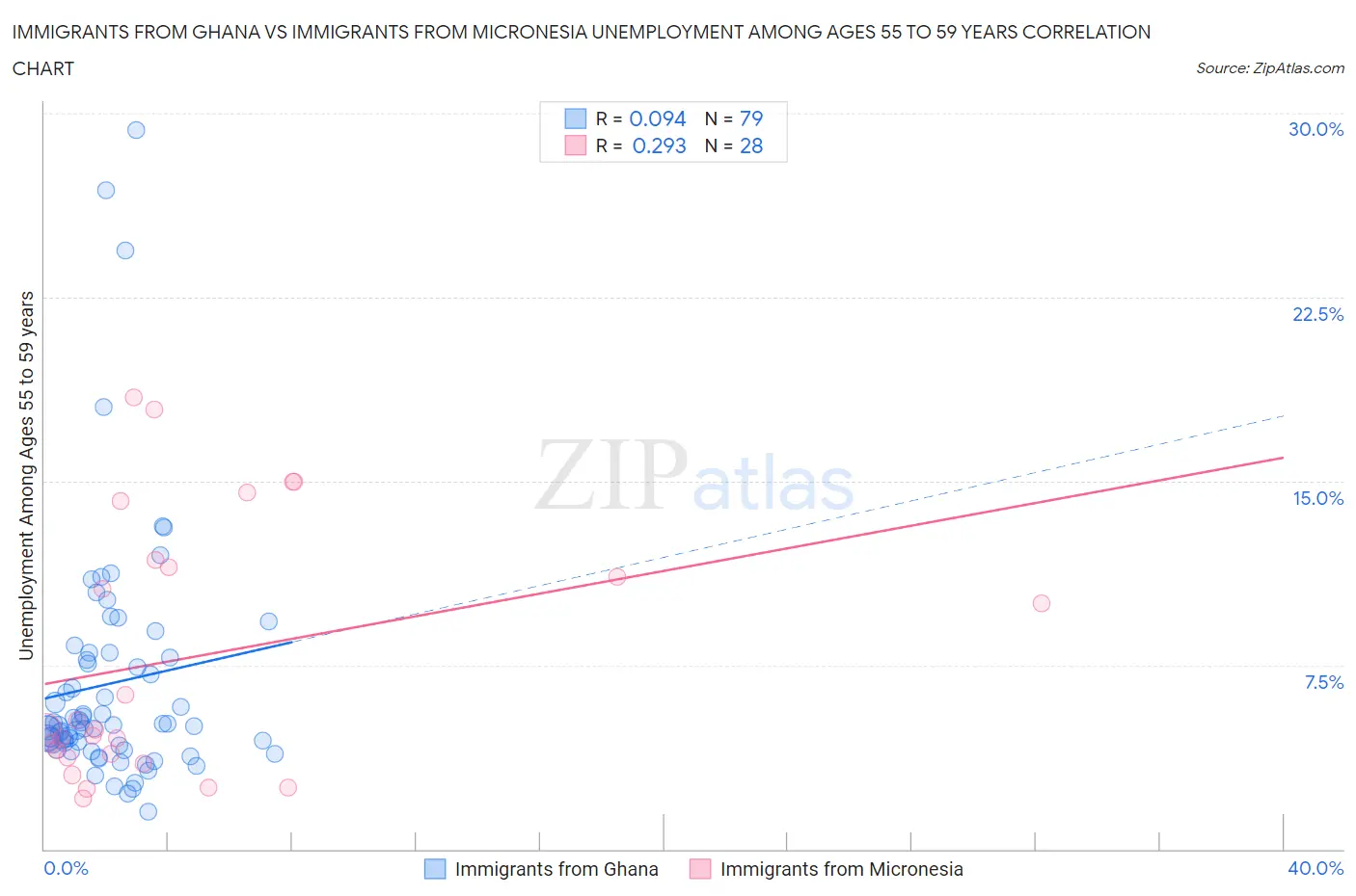 Immigrants from Ghana vs Immigrants from Micronesia Unemployment Among Ages 55 to 59 years