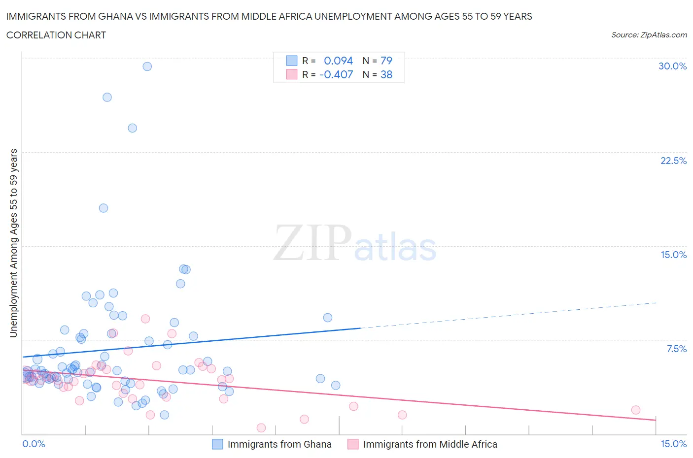 Immigrants from Ghana vs Immigrants from Middle Africa Unemployment Among Ages 55 to 59 years