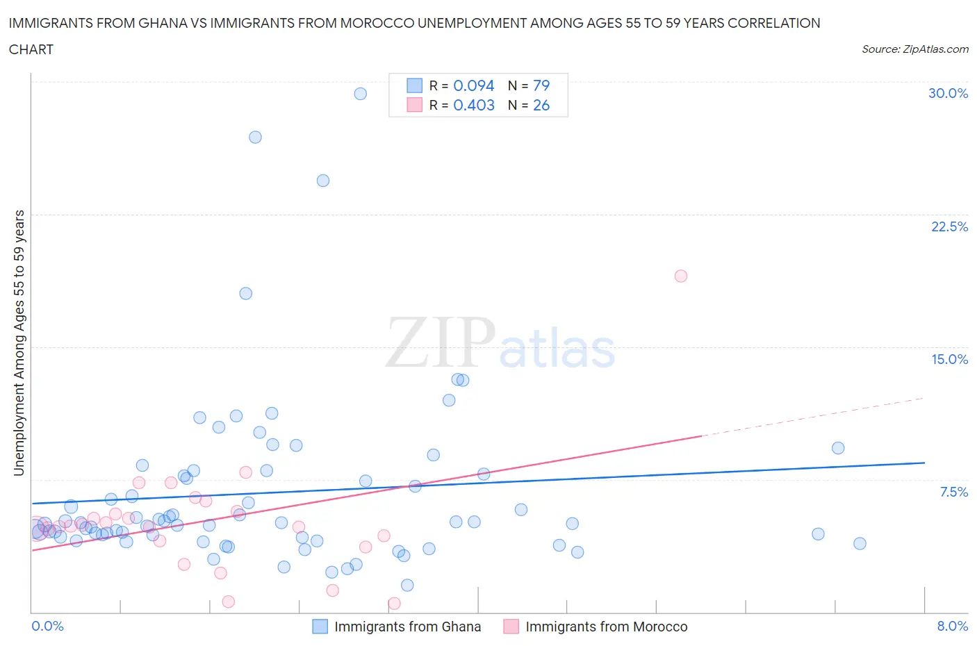 Immigrants from Ghana vs Immigrants from Morocco Unemployment Among Ages 55 to 59 years