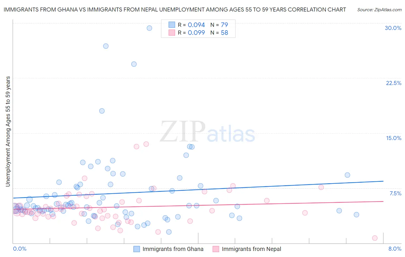 Immigrants from Ghana vs Immigrants from Nepal Unemployment Among Ages 55 to 59 years