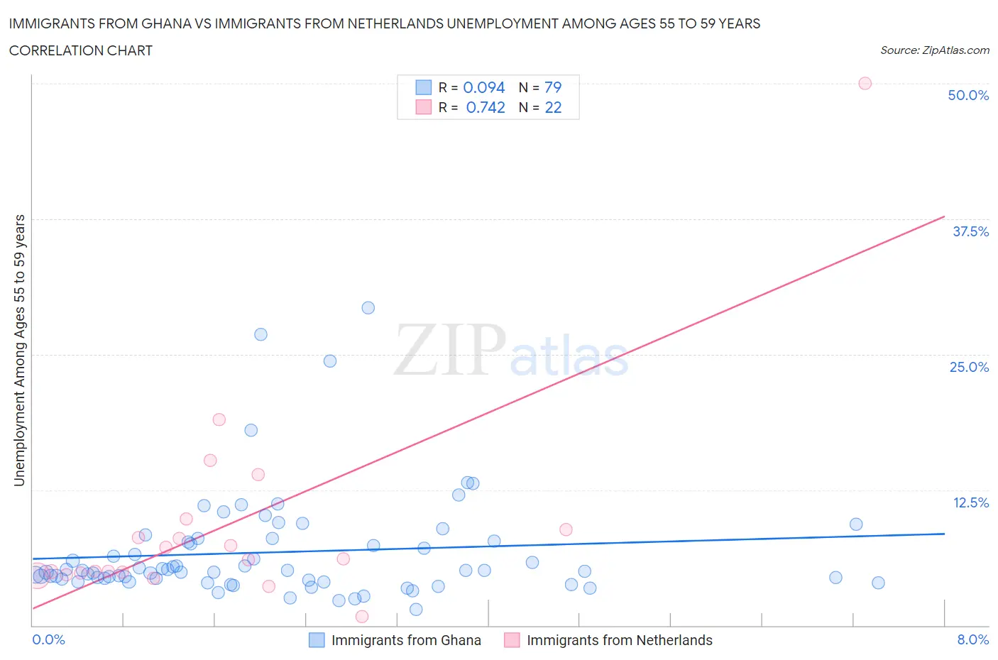 Immigrants from Ghana vs Immigrants from Netherlands Unemployment Among Ages 55 to 59 years