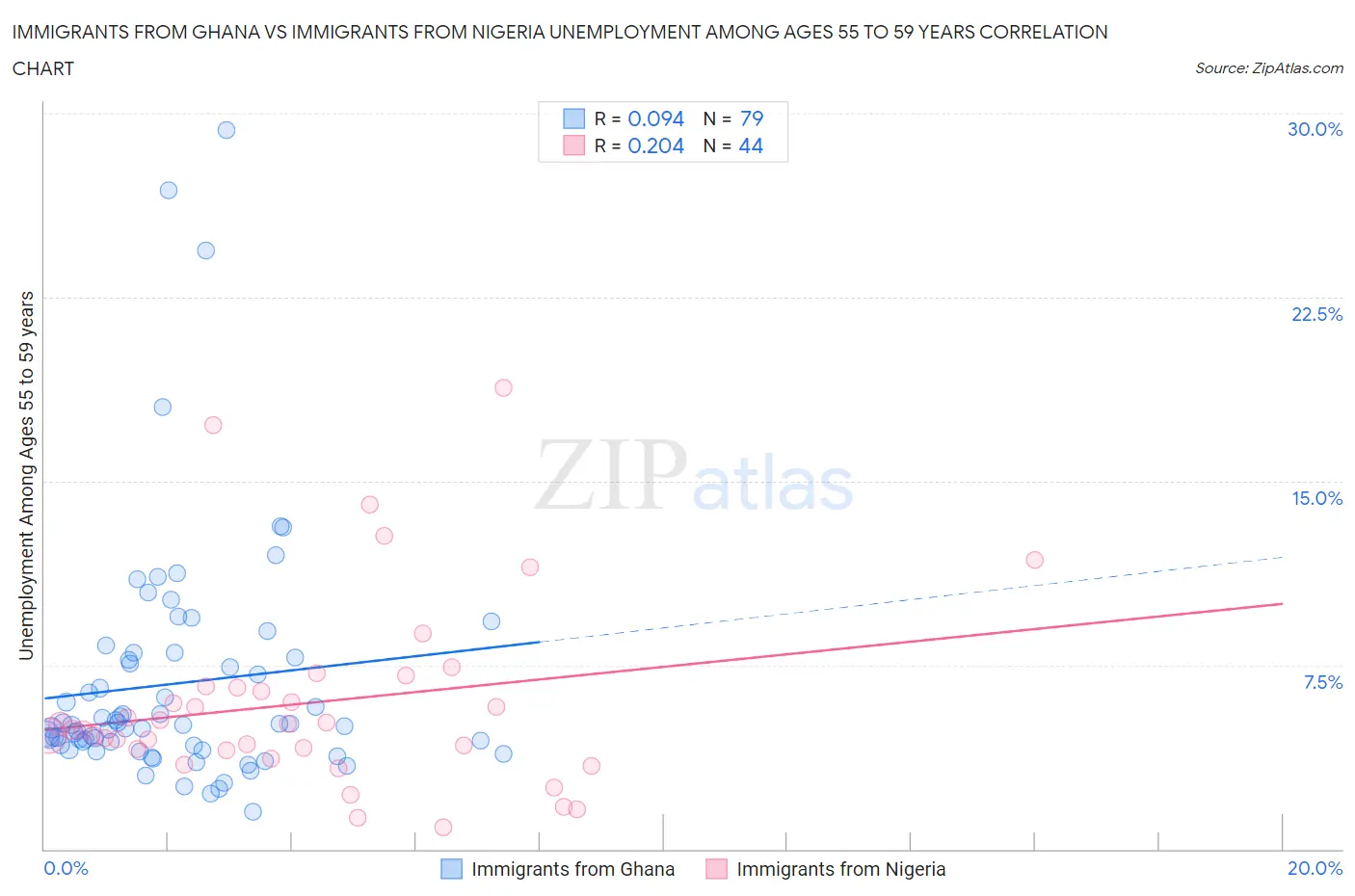 Immigrants from Ghana vs Immigrants from Nigeria Unemployment Among Ages 55 to 59 years