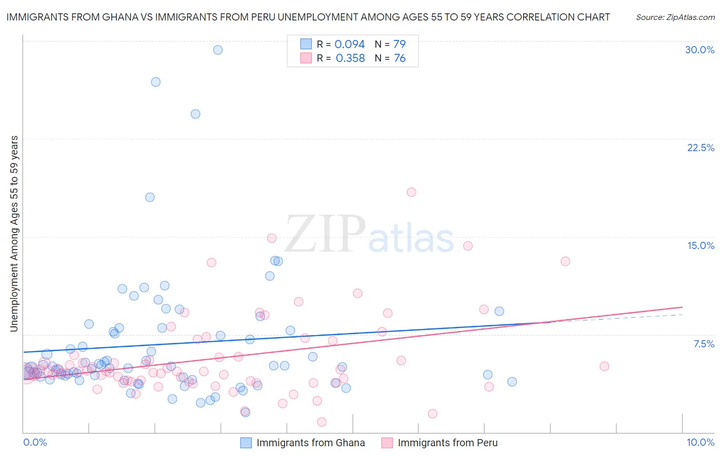 Immigrants from Ghana vs Immigrants from Peru Unemployment Among Ages 55 to 59 years