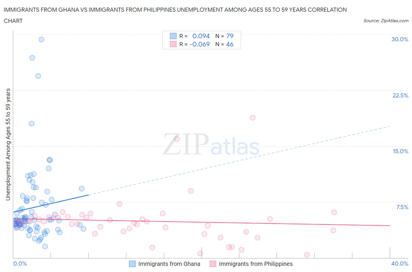 Immigrants from Ghana vs Immigrants from Philippines Unemployment Among Ages 55 to 59 years
