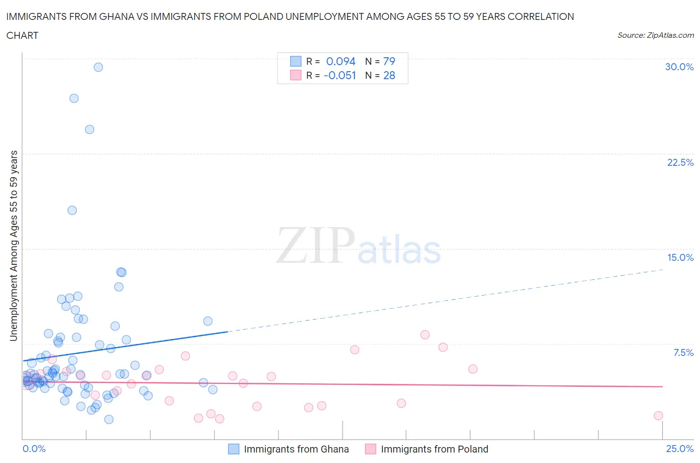 Immigrants from Ghana vs Immigrants from Poland Unemployment Among Ages 55 to 59 years