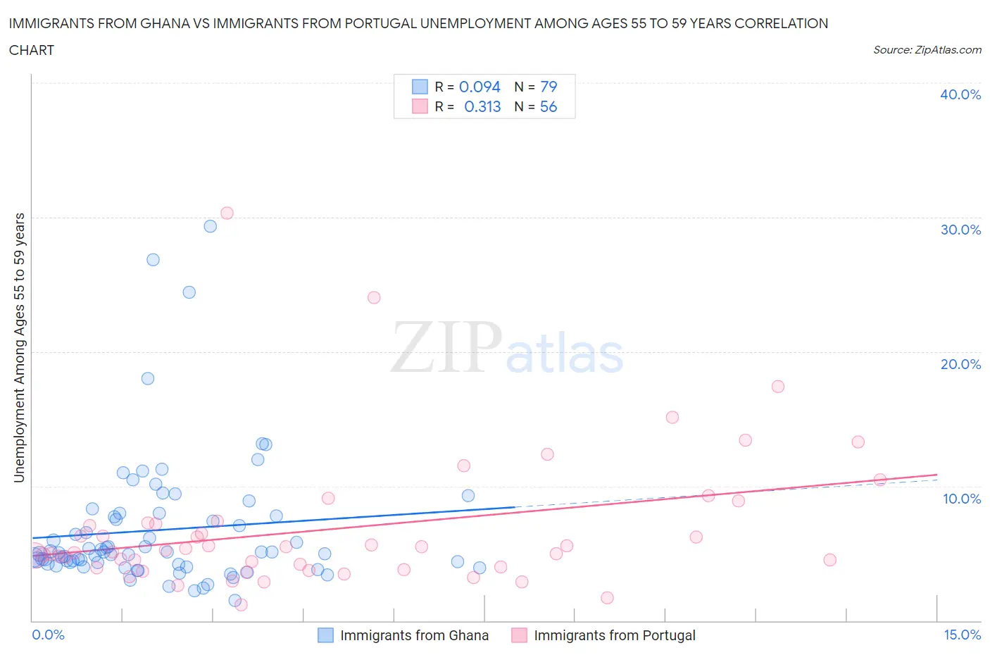 Immigrants from Ghana vs Immigrants from Portugal Unemployment Among Ages 55 to 59 years