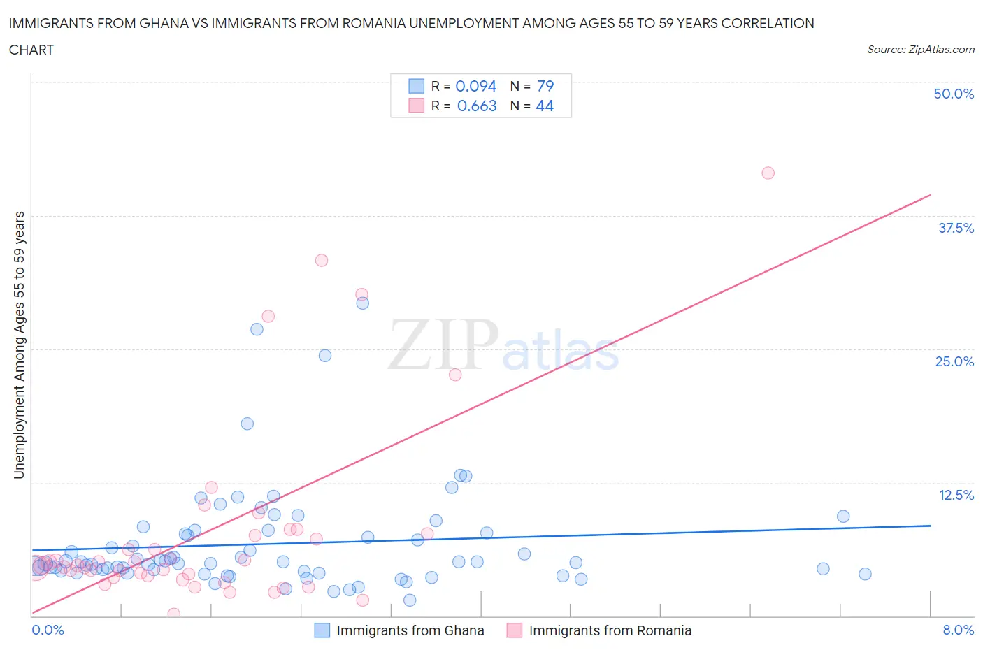 Immigrants from Ghana vs Immigrants from Romania Unemployment Among Ages 55 to 59 years