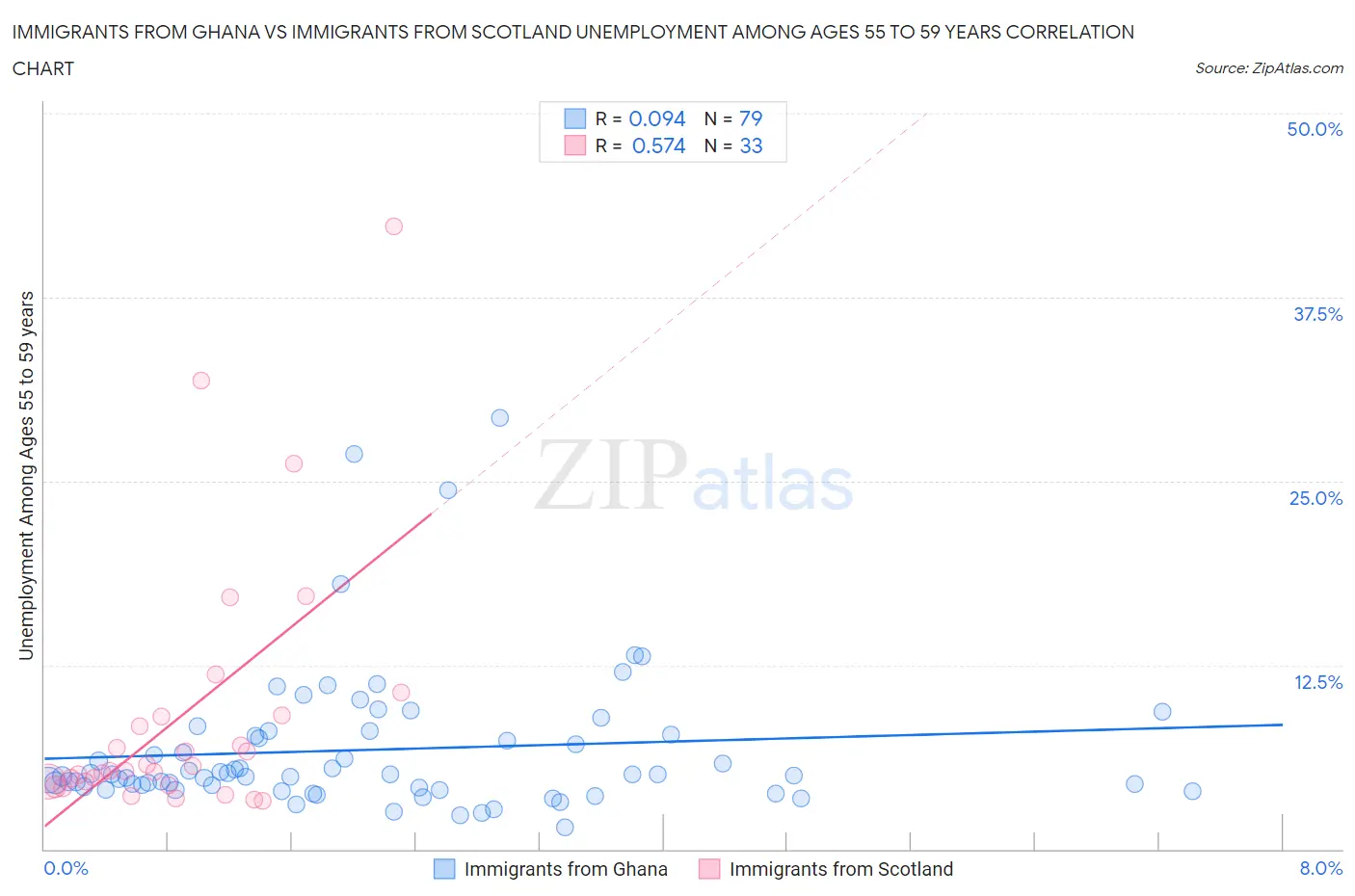 Immigrants from Ghana vs Immigrants from Scotland Unemployment Among Ages 55 to 59 years