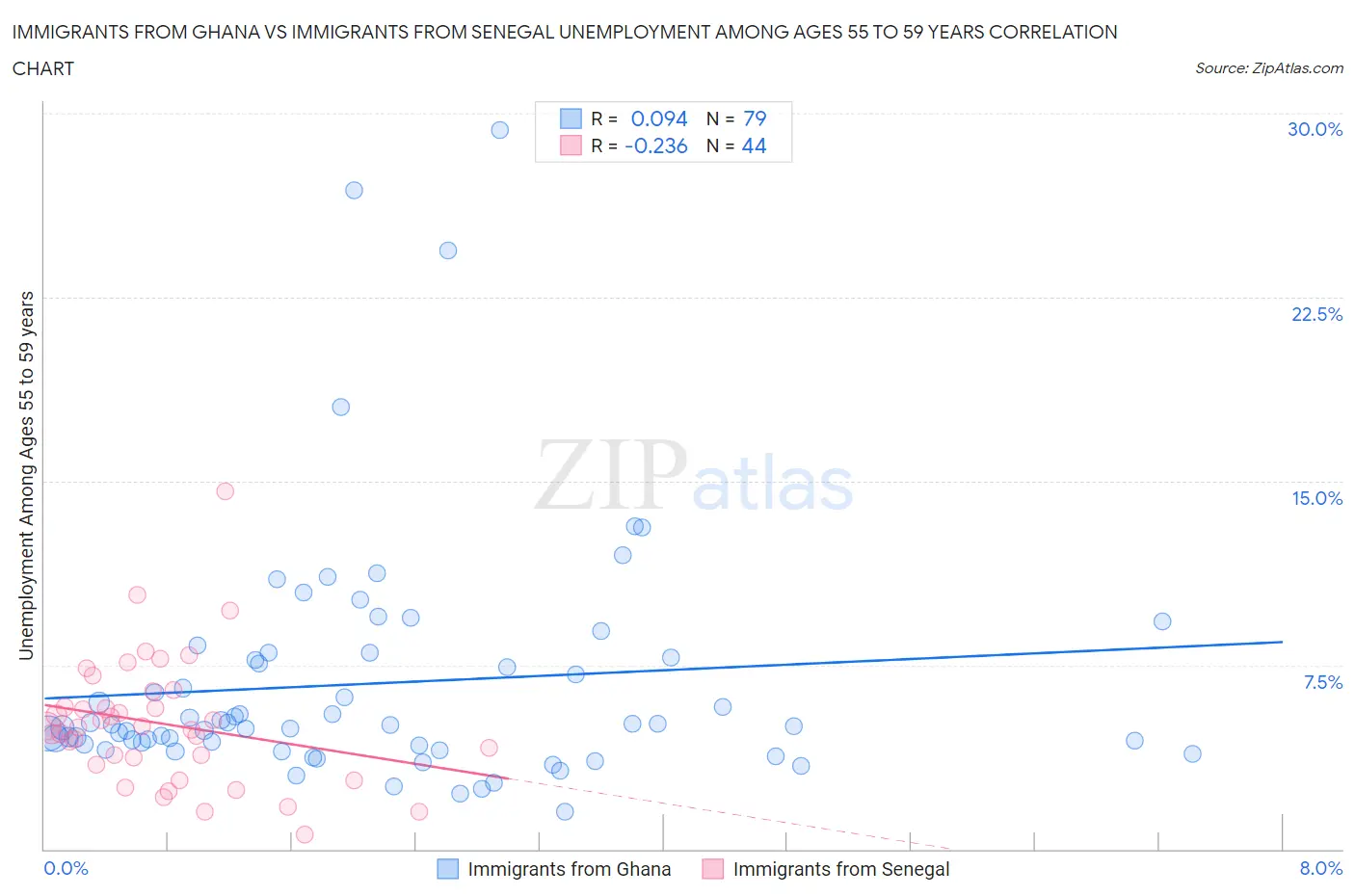 Immigrants from Ghana vs Immigrants from Senegal Unemployment Among Ages 55 to 59 years