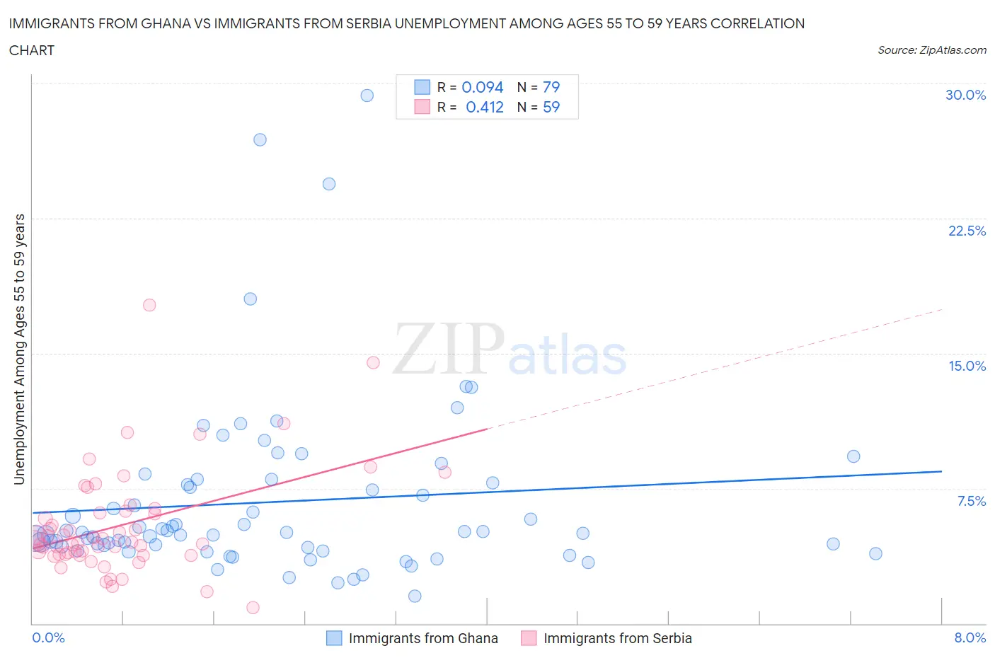 Immigrants from Ghana vs Immigrants from Serbia Unemployment Among Ages 55 to 59 years