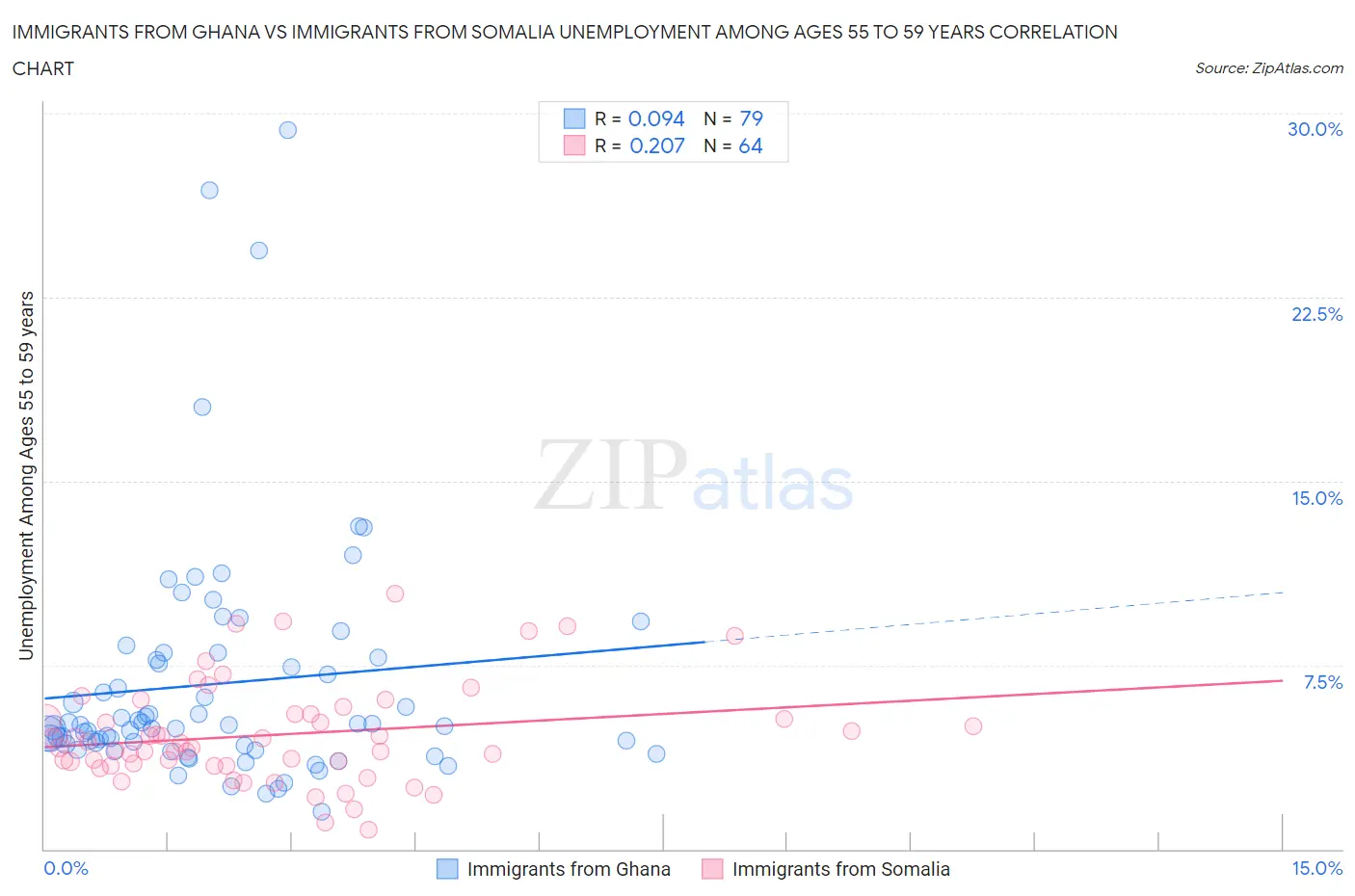 Immigrants from Ghana vs Immigrants from Somalia Unemployment Among Ages 55 to 59 years