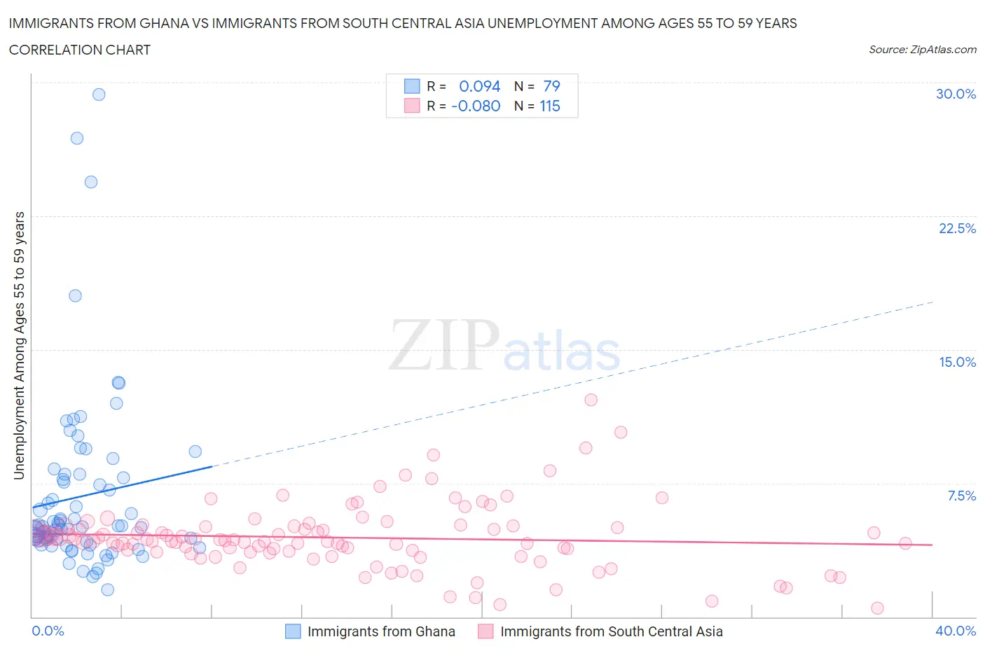 Immigrants from Ghana vs Immigrants from South Central Asia Unemployment Among Ages 55 to 59 years