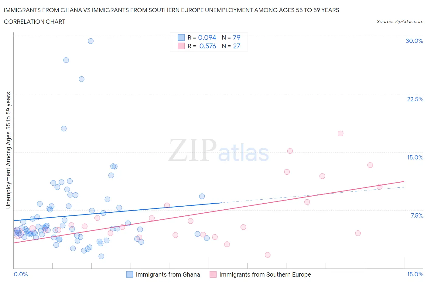 Immigrants from Ghana vs Immigrants from Southern Europe Unemployment Among Ages 55 to 59 years