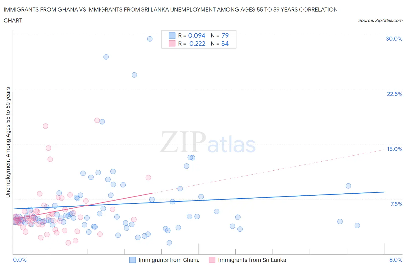 Immigrants from Ghana vs Immigrants from Sri Lanka Unemployment Among Ages 55 to 59 years