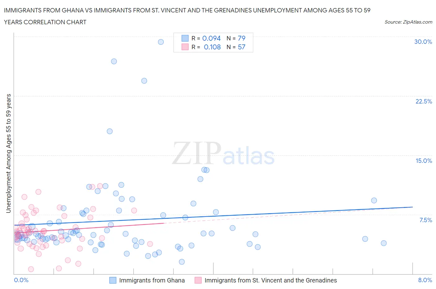 Immigrants from Ghana vs Immigrants from St. Vincent and the Grenadines Unemployment Among Ages 55 to 59 years