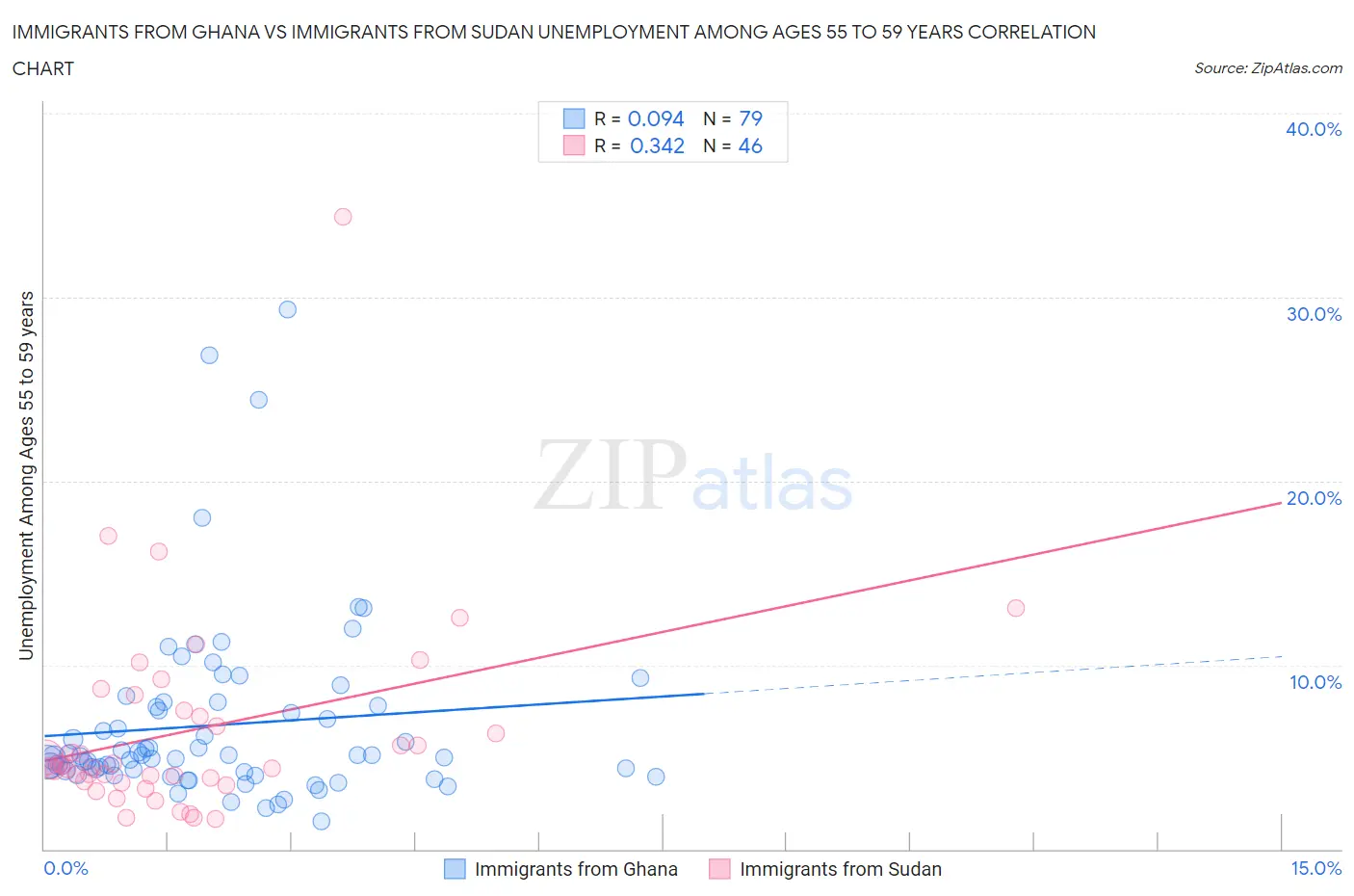 Immigrants from Ghana vs Immigrants from Sudan Unemployment Among Ages 55 to 59 years