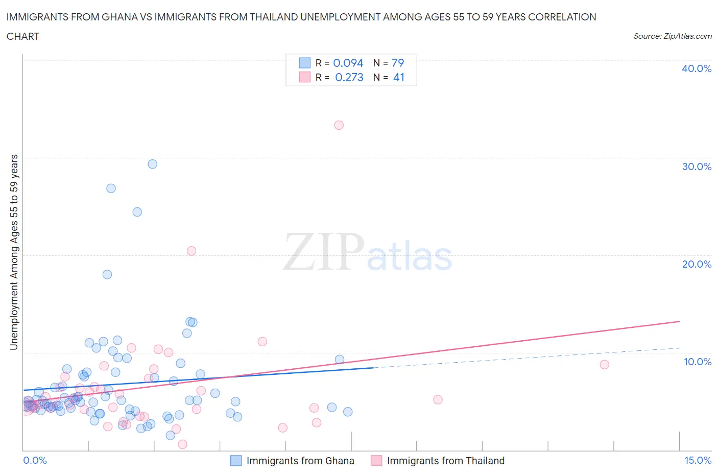 Immigrants from Ghana vs Immigrants from Thailand Unemployment Among Ages 55 to 59 years