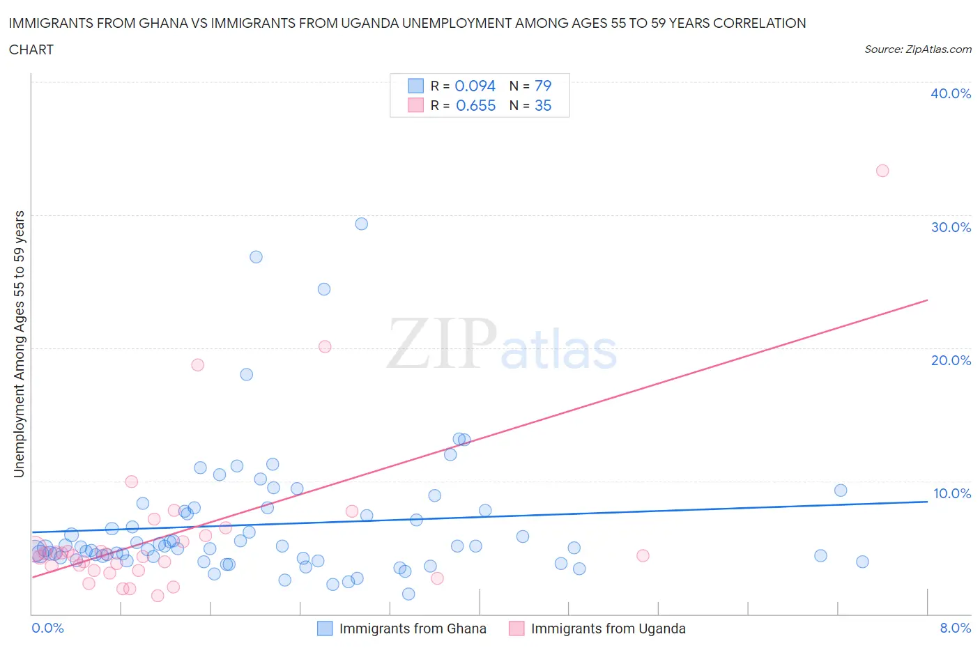 Immigrants from Ghana vs Immigrants from Uganda Unemployment Among Ages 55 to 59 years