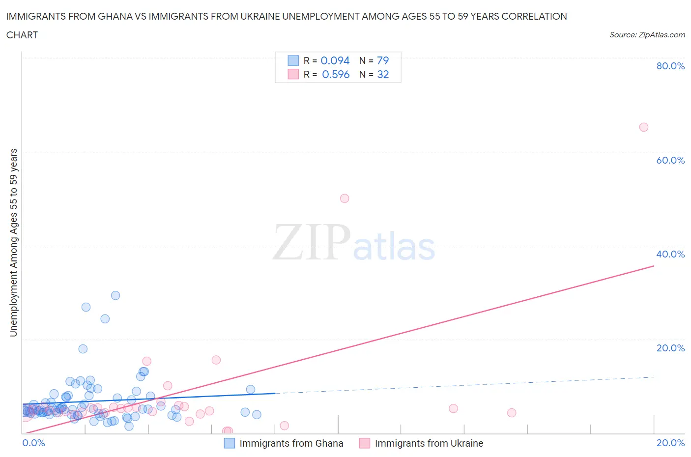 Immigrants from Ghana vs Immigrants from Ukraine Unemployment Among Ages 55 to 59 years