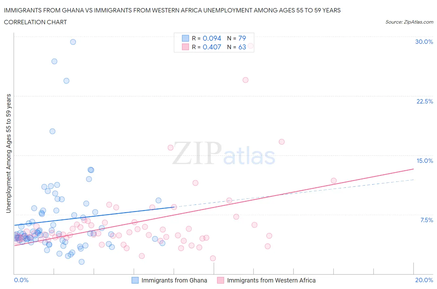 Immigrants from Ghana vs Immigrants from Western Africa Unemployment Among Ages 55 to 59 years