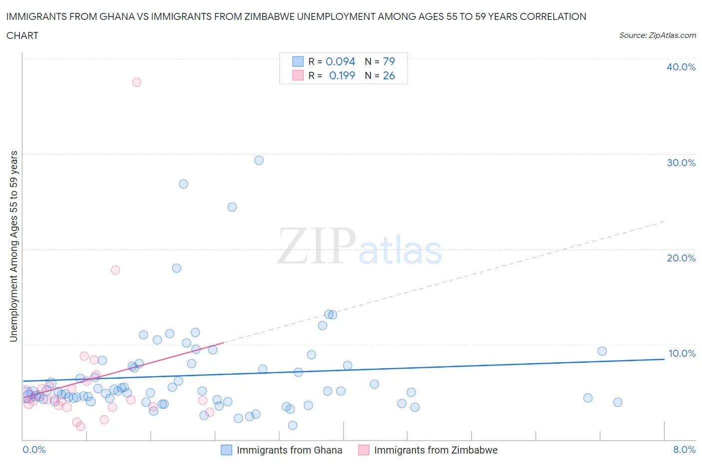 Immigrants from Ghana vs Immigrants from Zimbabwe Unemployment Among Ages 55 to 59 years