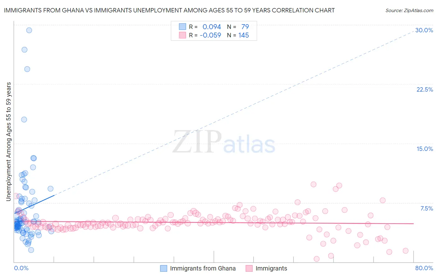 Immigrants from Ghana vs Immigrants Unemployment Among Ages 55 to 59 years