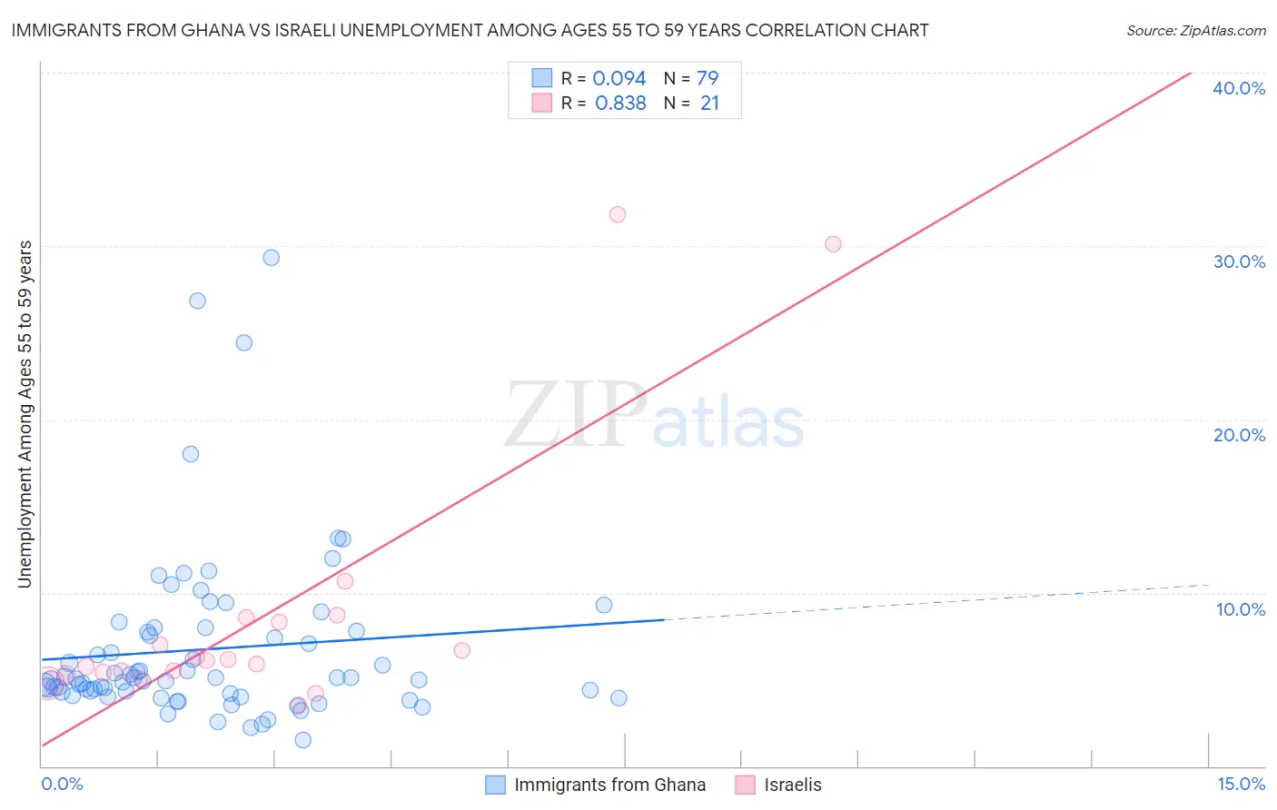 Immigrants from Ghana vs Israeli Unemployment Among Ages 55 to 59 years