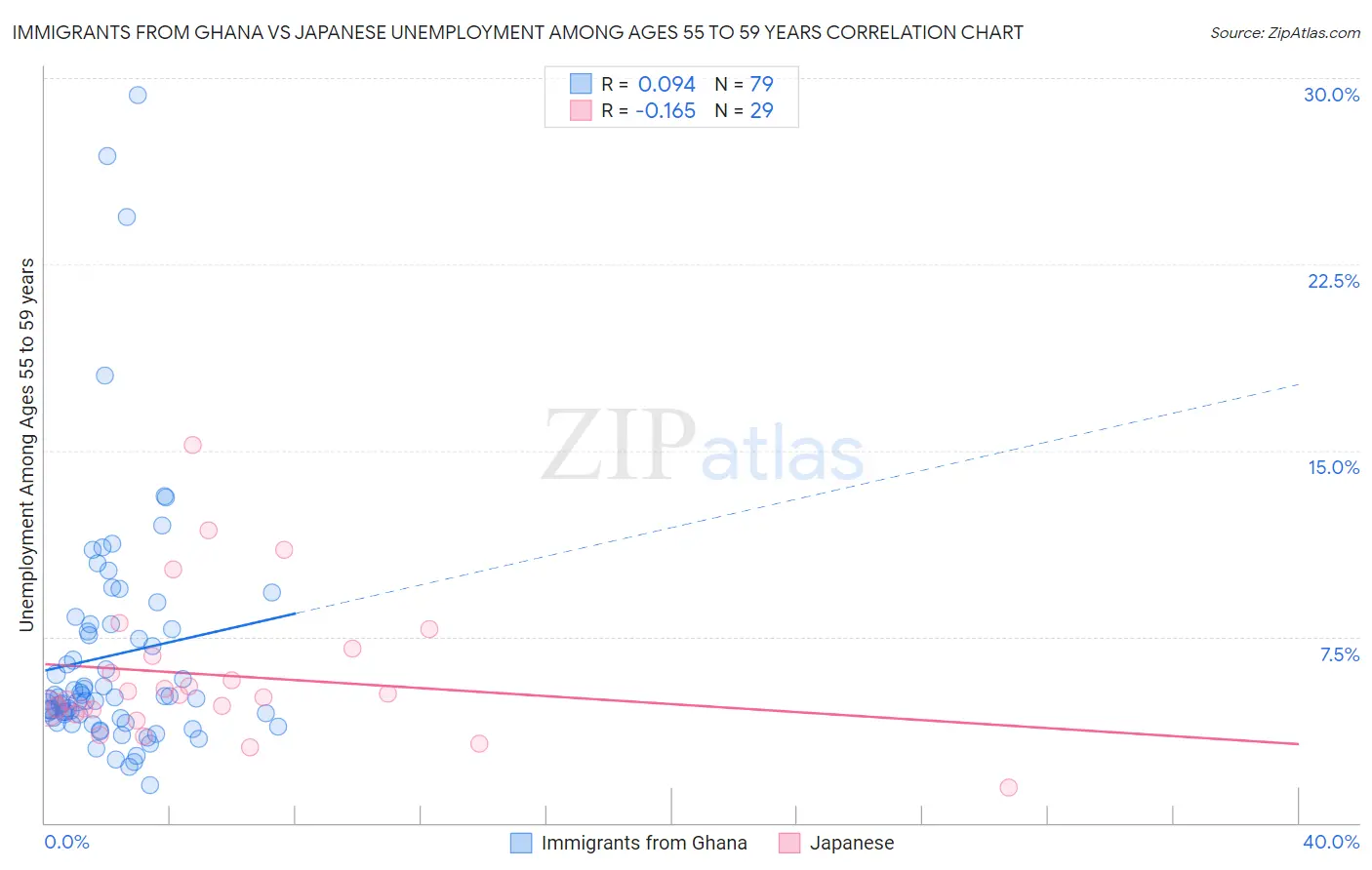 Immigrants from Ghana vs Japanese Unemployment Among Ages 55 to 59 years