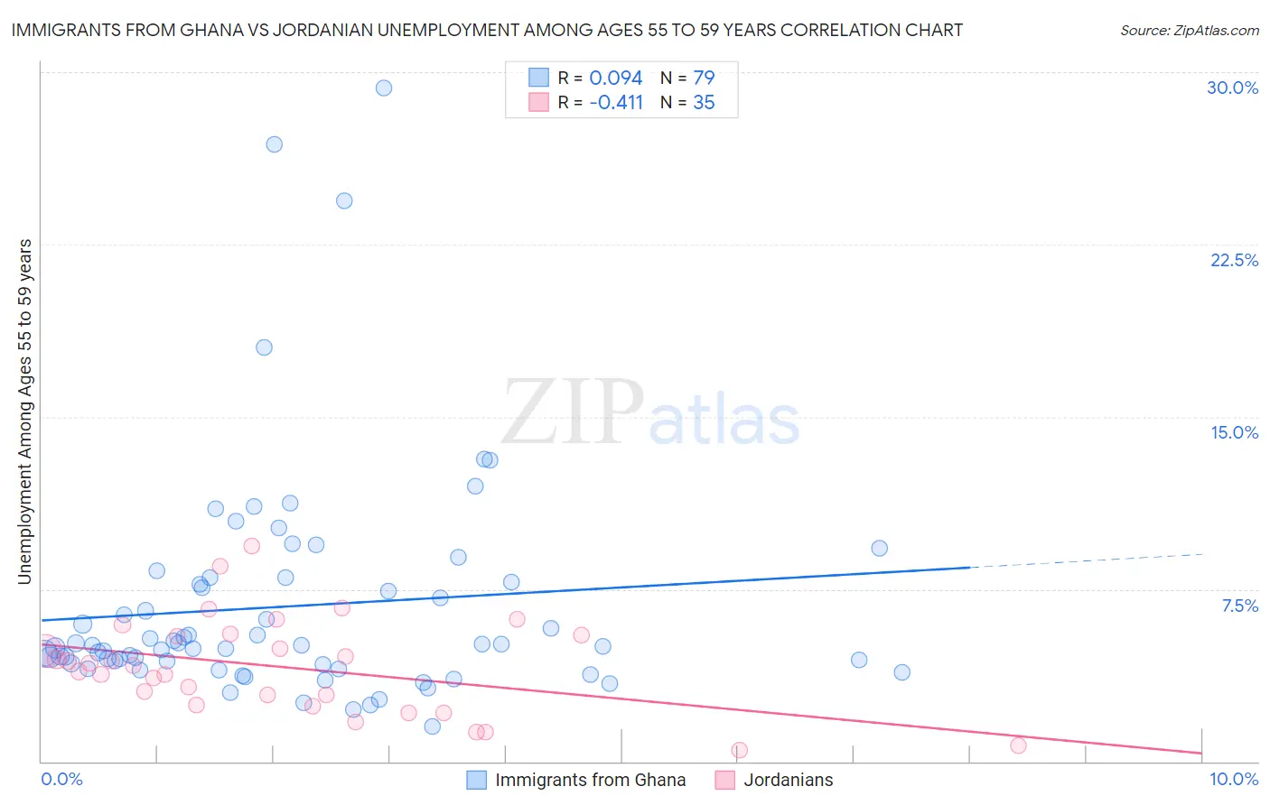 Immigrants from Ghana vs Jordanian Unemployment Among Ages 55 to 59 years