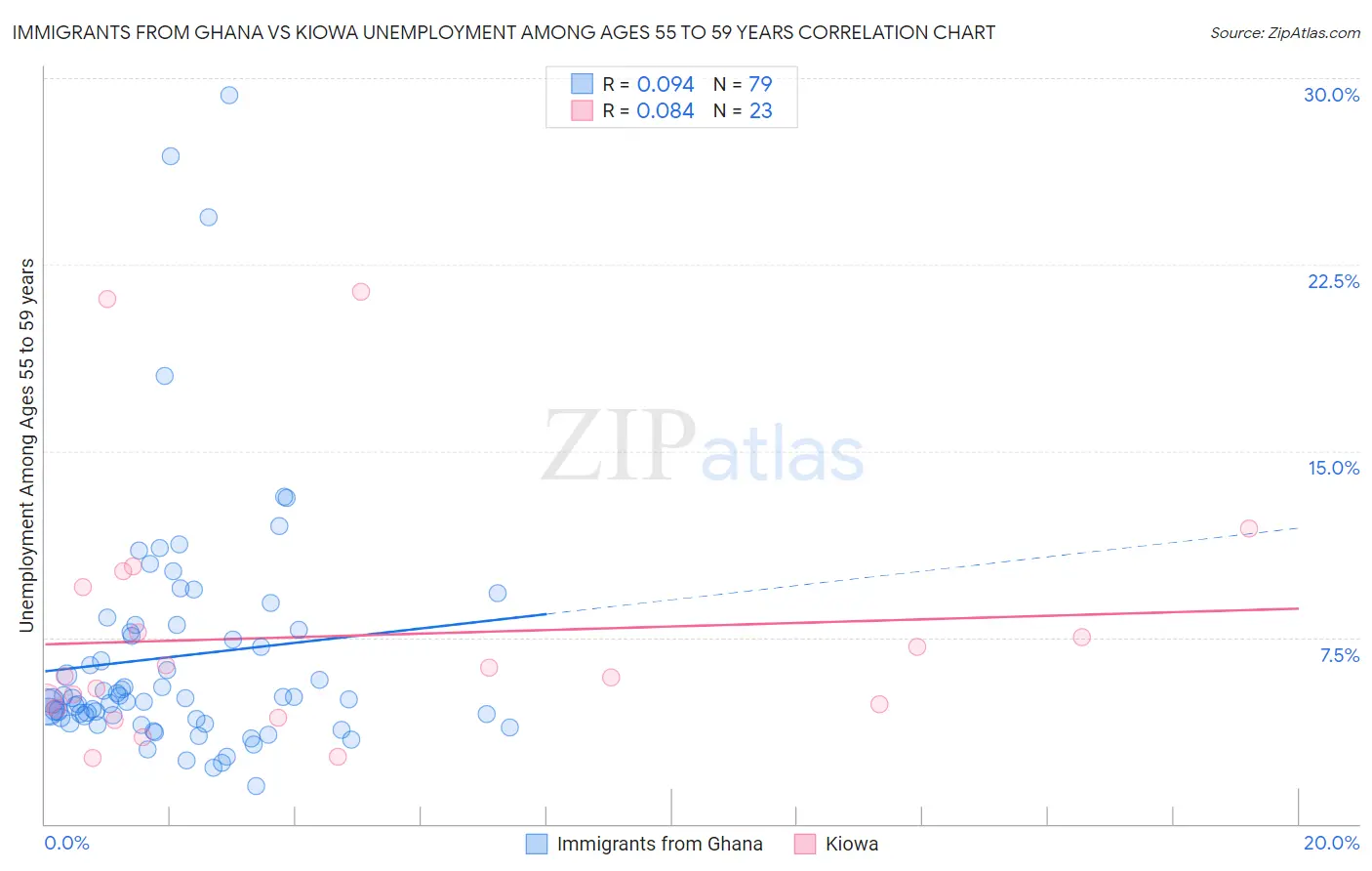 Immigrants from Ghana vs Kiowa Unemployment Among Ages 55 to 59 years