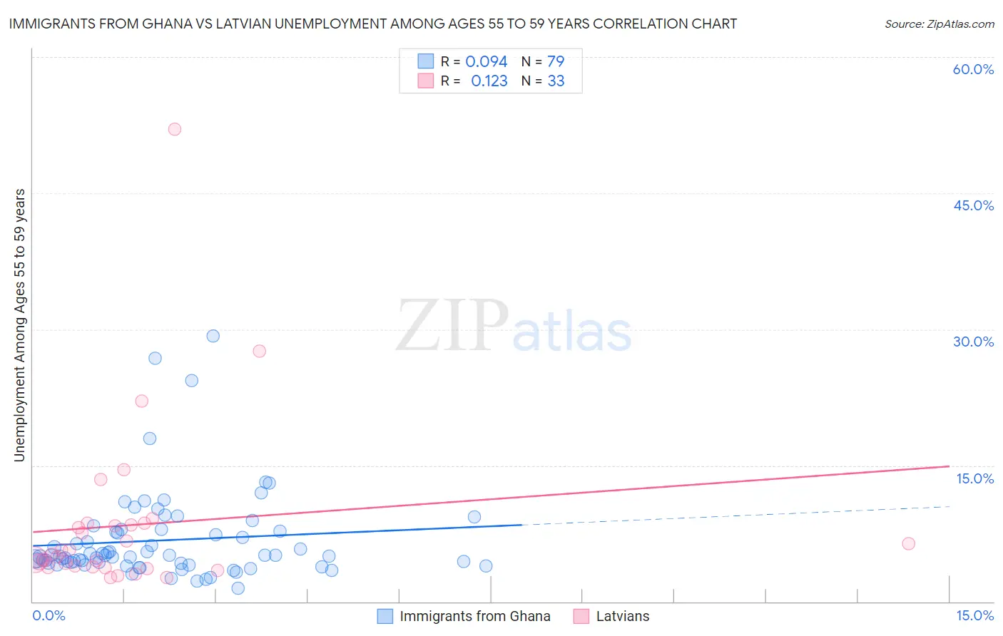 Immigrants from Ghana vs Latvian Unemployment Among Ages 55 to 59 years