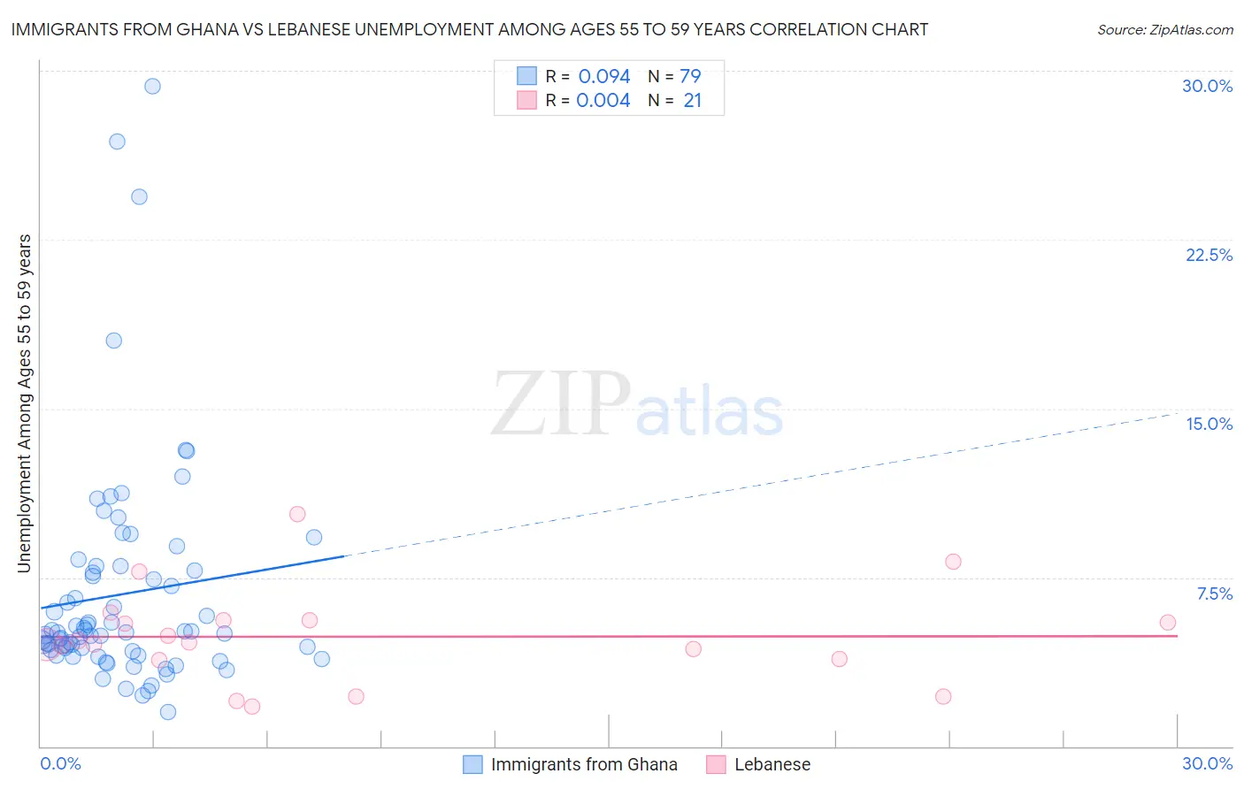 Immigrants from Ghana vs Lebanese Unemployment Among Ages 55 to 59 years