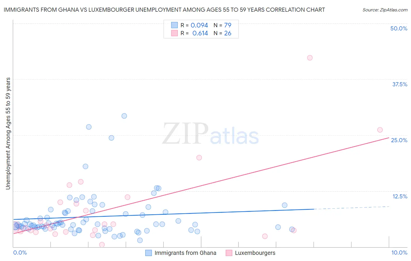 Immigrants from Ghana vs Luxembourger Unemployment Among Ages 55 to 59 years