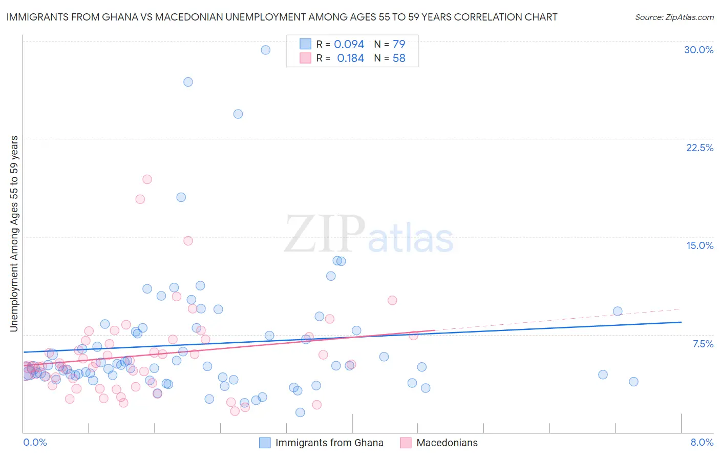 Immigrants from Ghana vs Macedonian Unemployment Among Ages 55 to 59 years