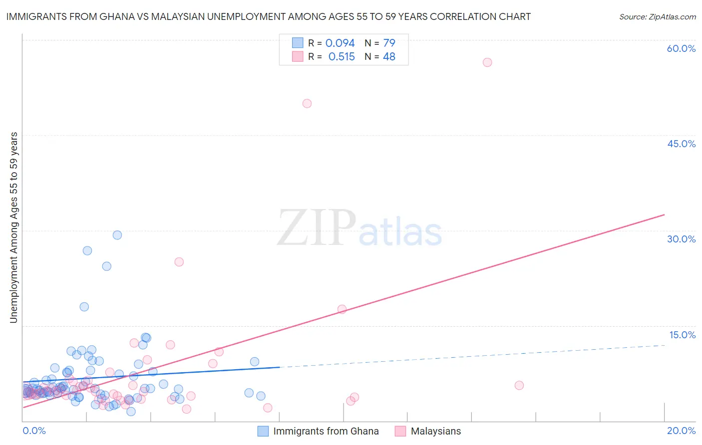 Immigrants from Ghana vs Malaysian Unemployment Among Ages 55 to 59 years