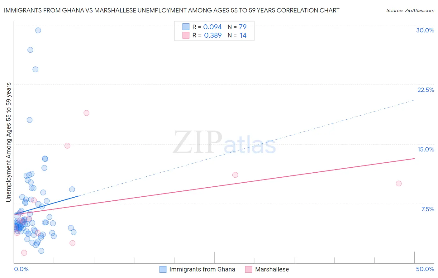 Immigrants from Ghana vs Marshallese Unemployment Among Ages 55 to 59 years