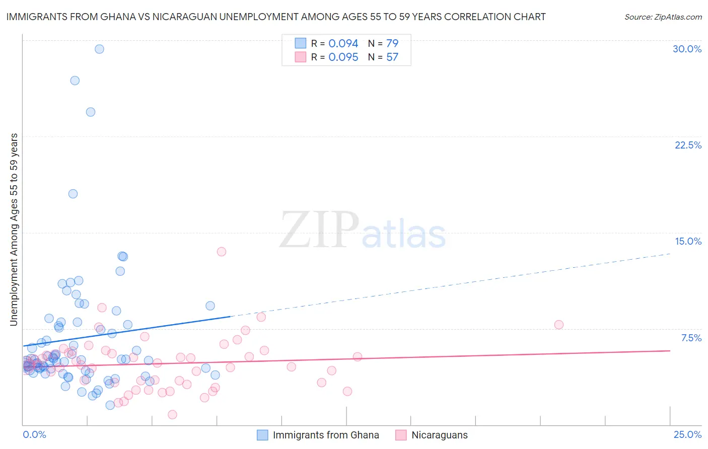 Immigrants from Ghana vs Nicaraguan Unemployment Among Ages 55 to 59 years