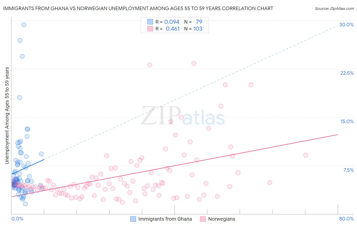 Immigrants from Ghana vs Norwegian Unemployment Among Ages 55 to 59 years