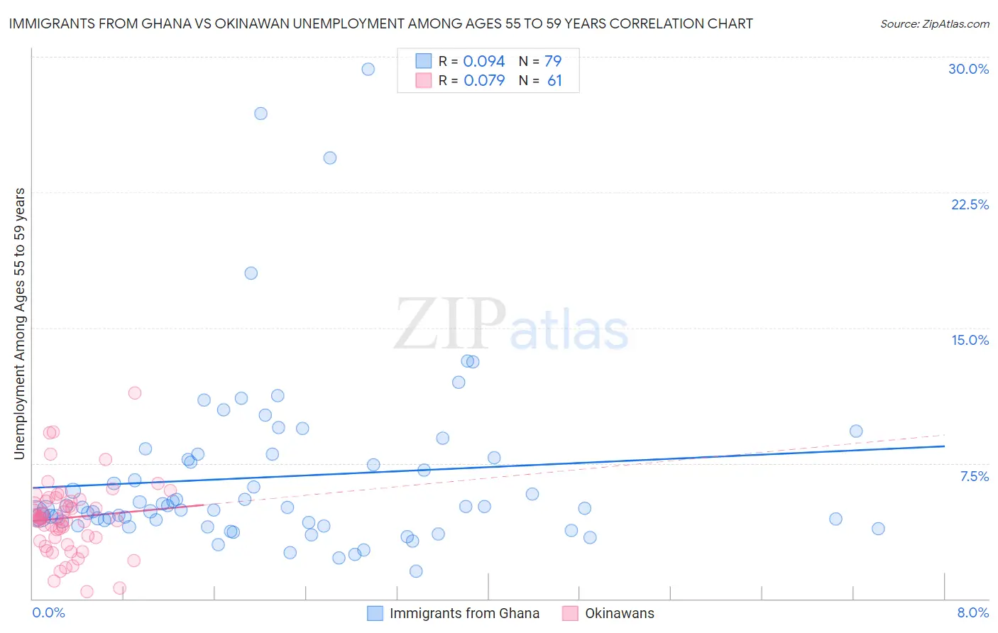 Immigrants from Ghana vs Okinawan Unemployment Among Ages 55 to 59 years