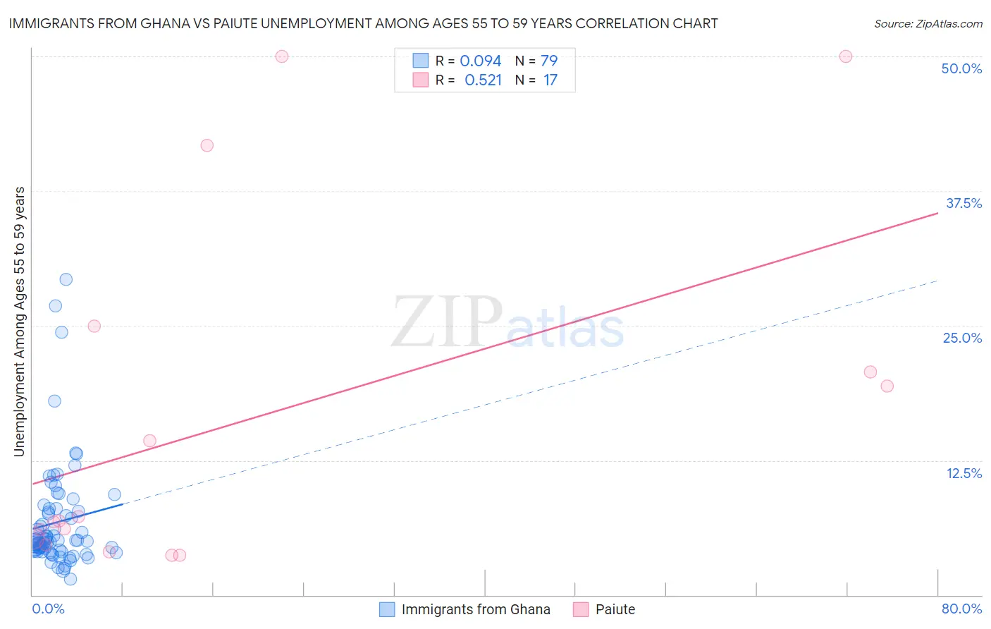 Immigrants from Ghana vs Paiute Unemployment Among Ages 55 to 59 years