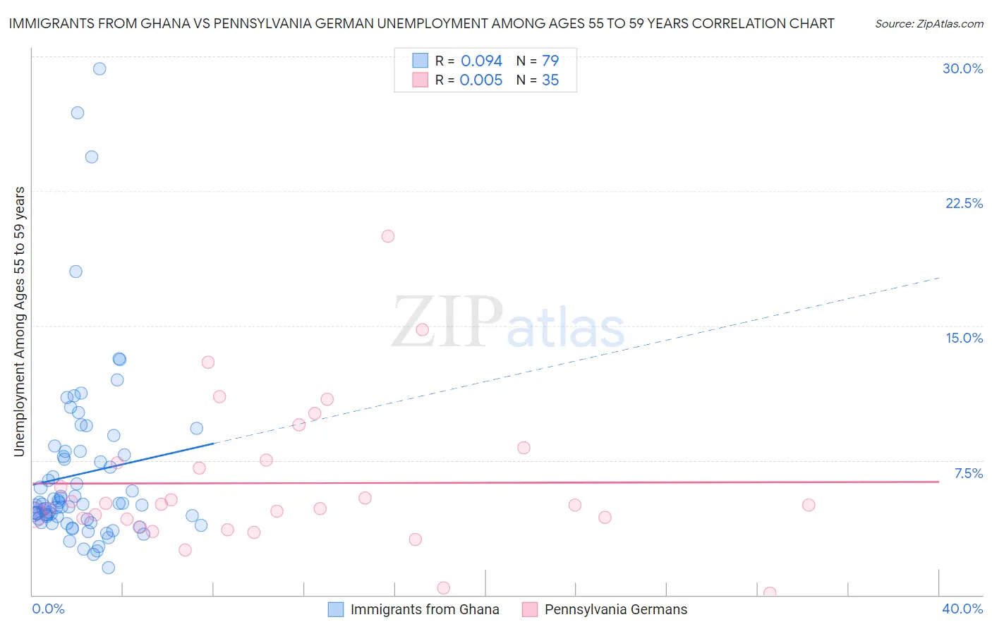 Immigrants from Ghana vs Pennsylvania German Unemployment Among Ages 55 to 59 years