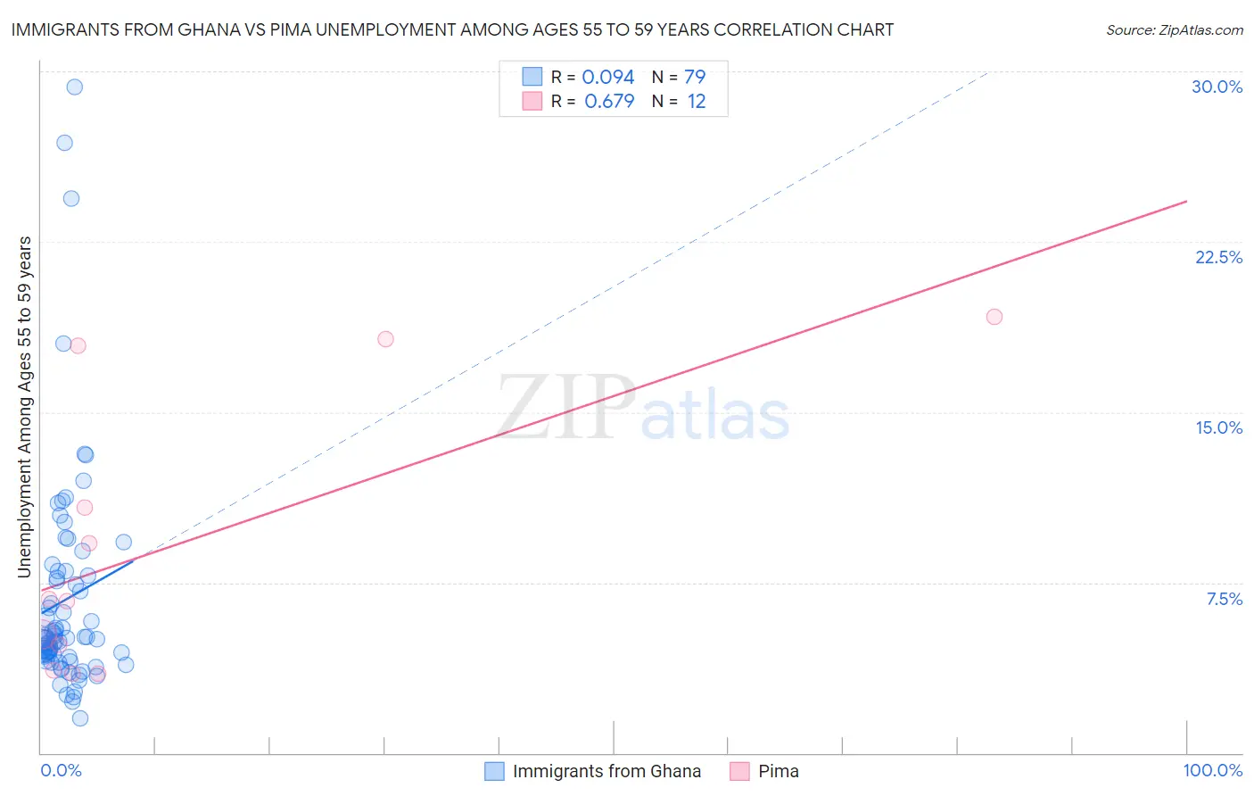 Immigrants from Ghana vs Pima Unemployment Among Ages 55 to 59 years