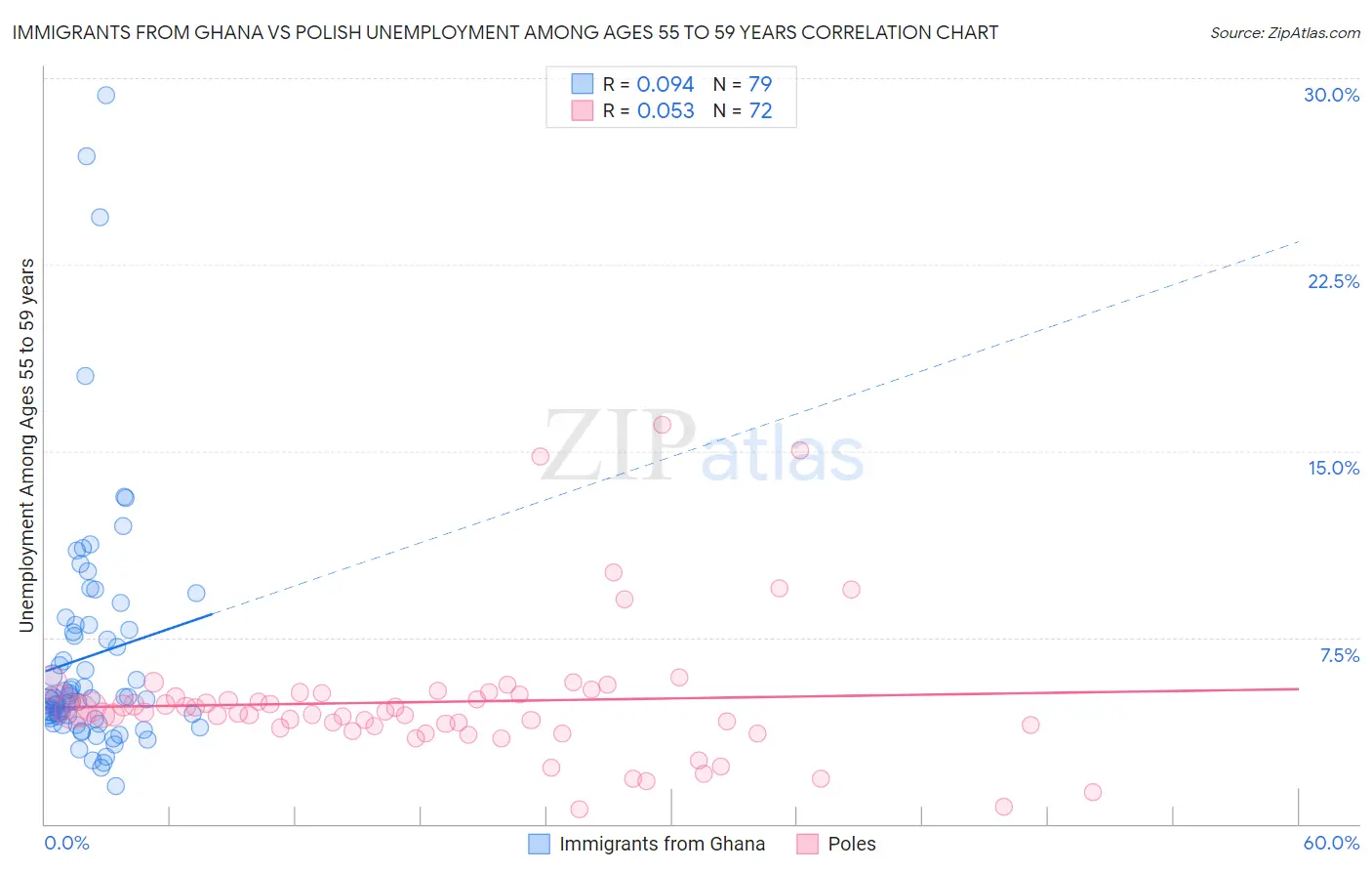 Immigrants from Ghana vs Polish Unemployment Among Ages 55 to 59 years