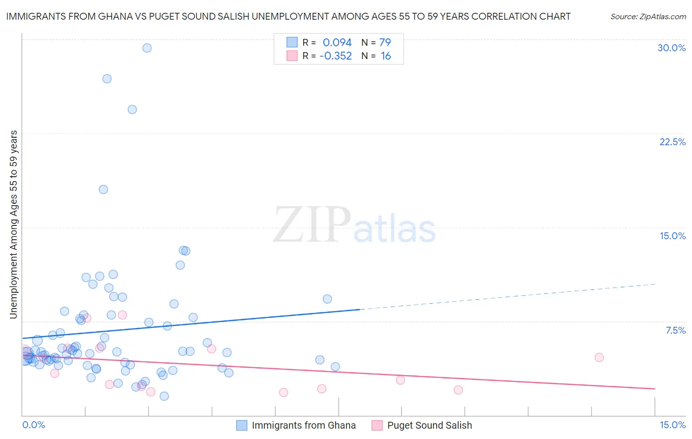 Immigrants from Ghana vs Puget Sound Salish Unemployment Among Ages 55 to 59 years