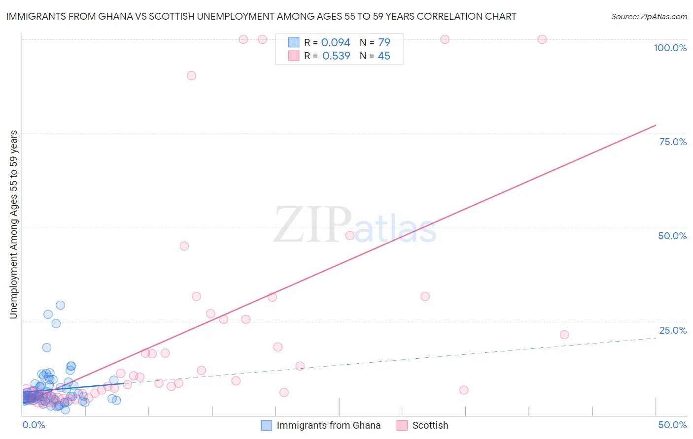 Immigrants from Ghana vs Scottish Unemployment Among Ages 55 to 59 years
