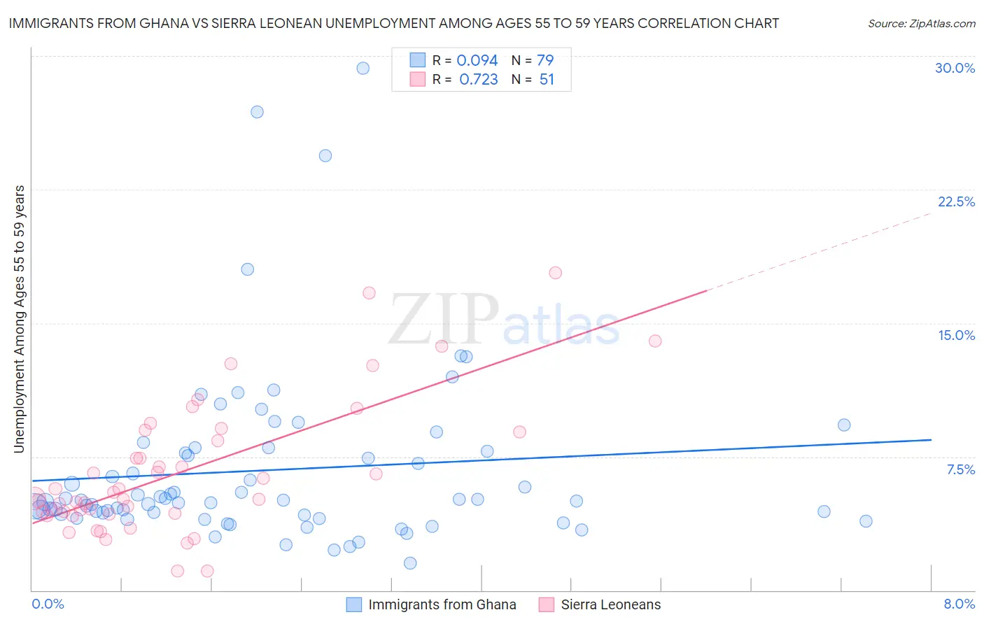 Immigrants from Ghana vs Sierra Leonean Unemployment Among Ages 55 to 59 years