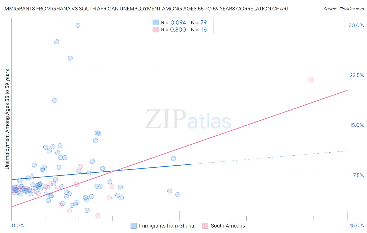 Immigrants from Ghana vs South African Unemployment Among Ages 55 to 59 years