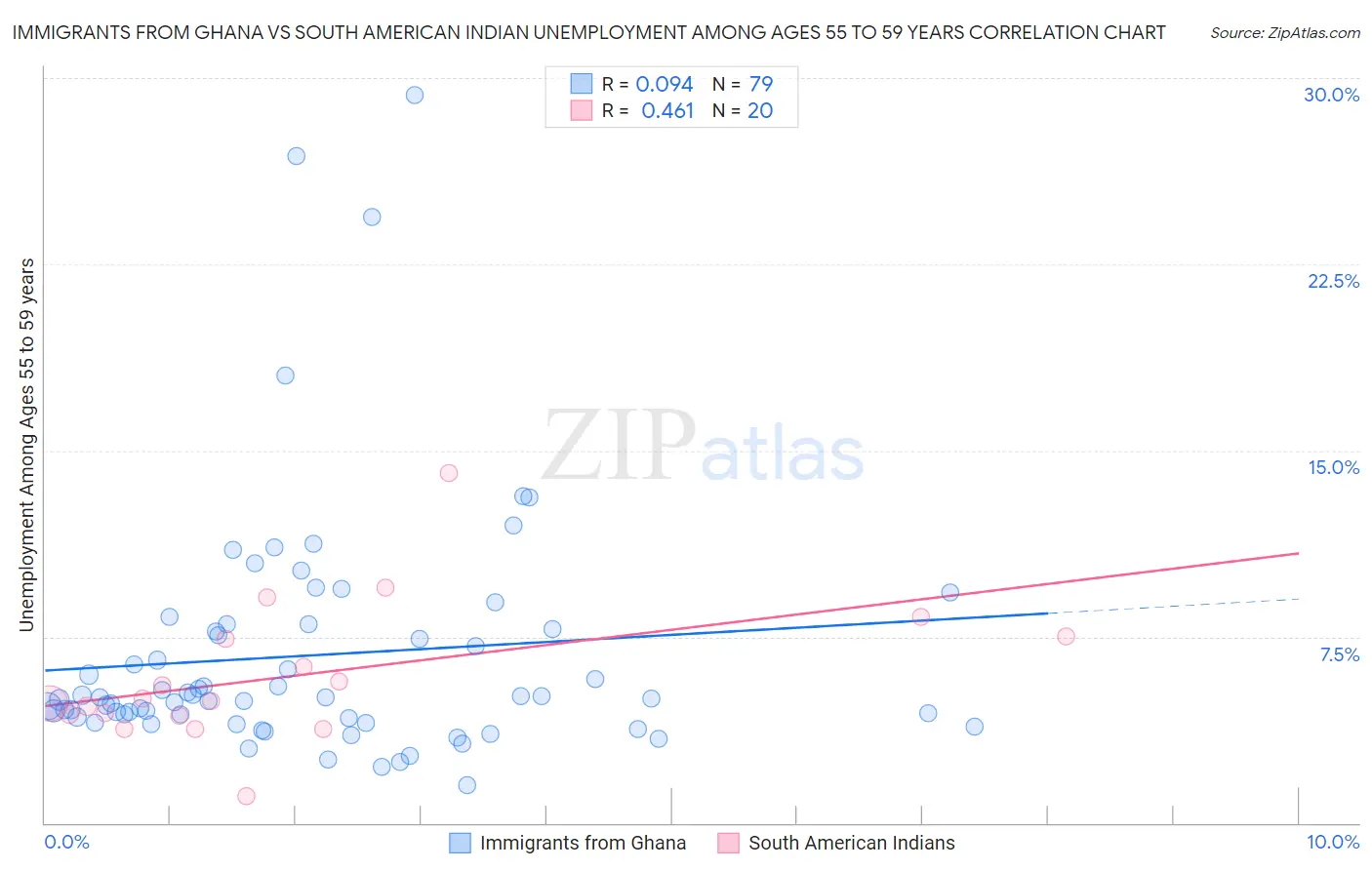 Immigrants from Ghana vs South American Indian Unemployment Among Ages 55 to 59 years