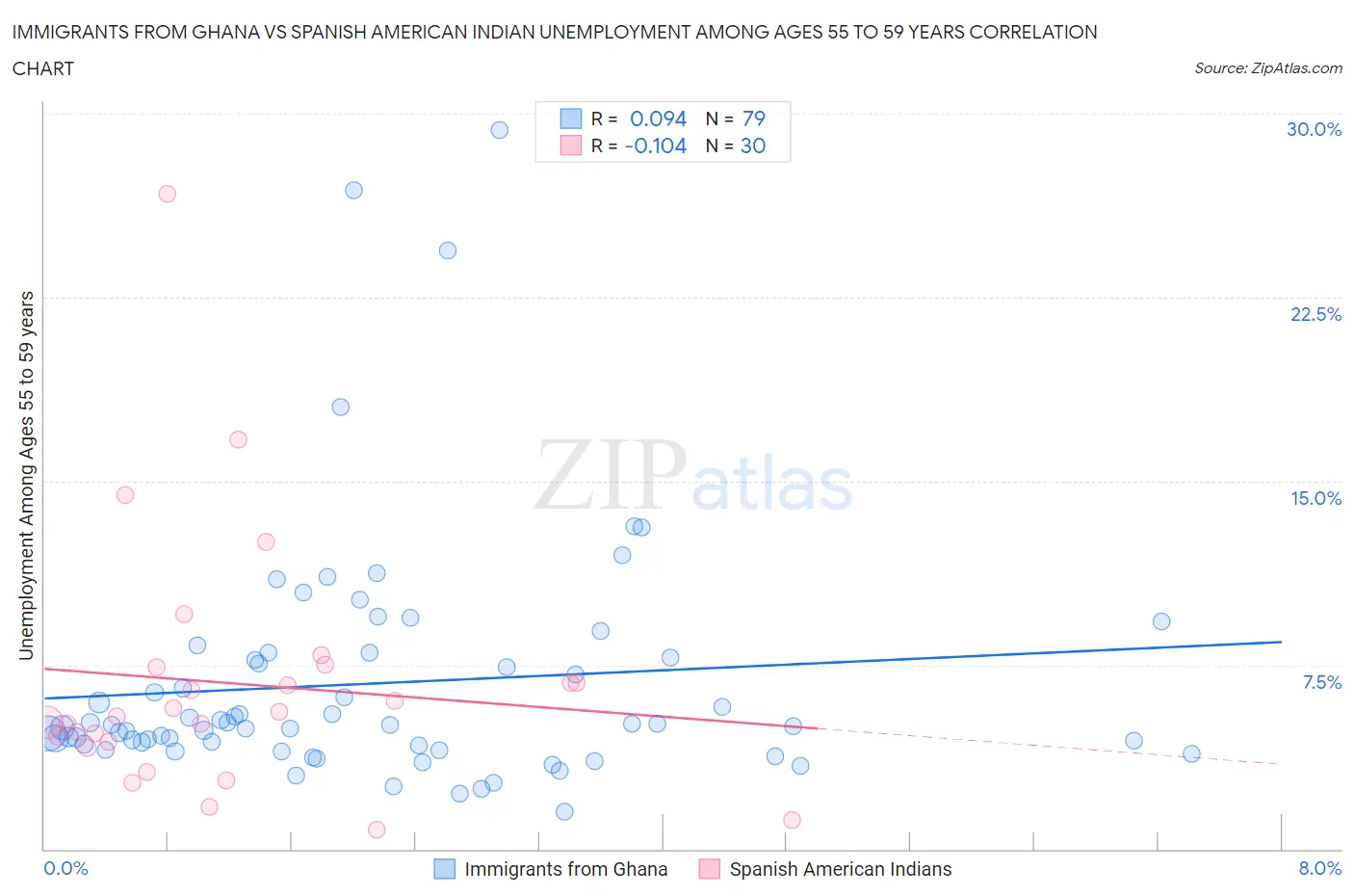 Immigrants from Ghana vs Spanish American Indian Unemployment Among Ages 55 to 59 years