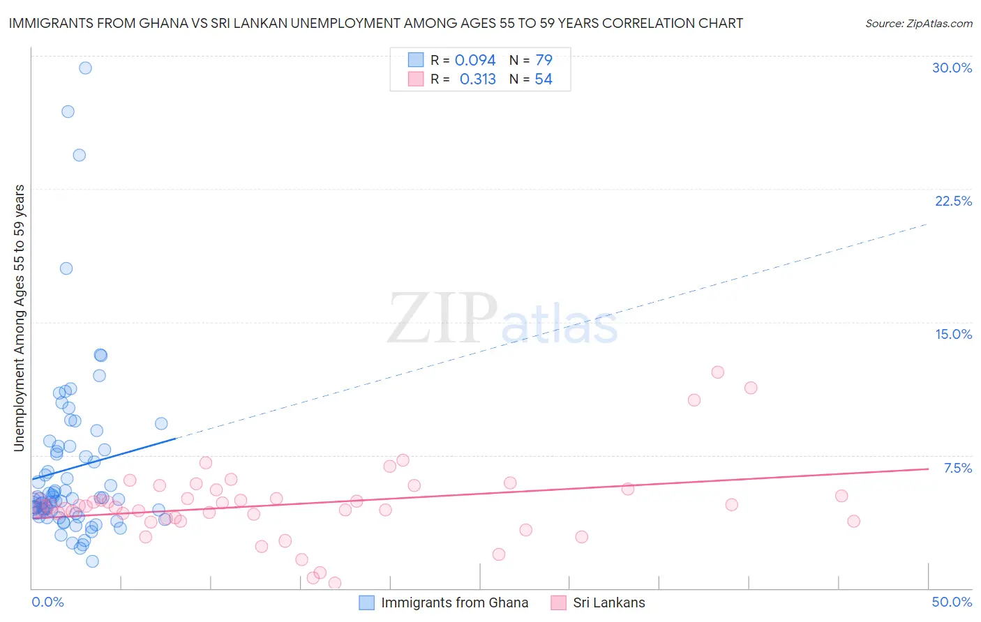 Immigrants from Ghana vs Sri Lankan Unemployment Among Ages 55 to 59 years